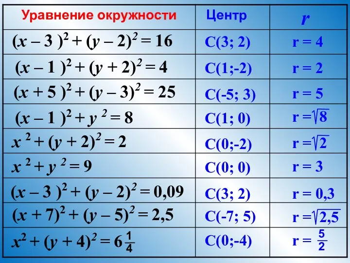 (x – 3 )2 + (y – 2)2 = 16