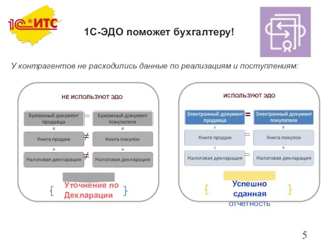 У контрагентов не расходились данные по реализациям и поступлениям: 1С-ЭДО поможет бухгалтеру!