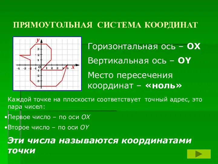 ПРЯМОУГОЛЬНАЯ СИСТЕМА КООРДИНАТ Горизонтальная ось – ОХ Вертикальная ось –