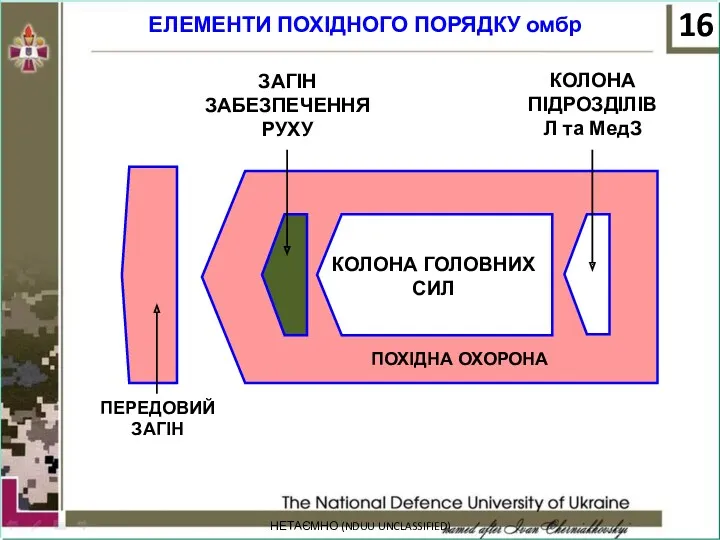 НЕТАЄМНО (NDUU UNCLASSIFIED) ЕЛЕМЕНТИ ПОХІДНОГО ПОРЯДКУ омбр