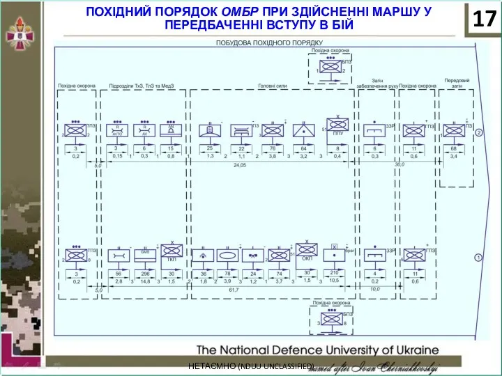 НЕТАЄМНО (NDUU UNCLASSIFIED) ПОХІДНИЙ ПОРЯДОК ОМБР ПРИ ЗДІЙСНЕННІ МАРШУ У ПЕРЕДБАЧЕННІ ВСТУПУ В БІЙ