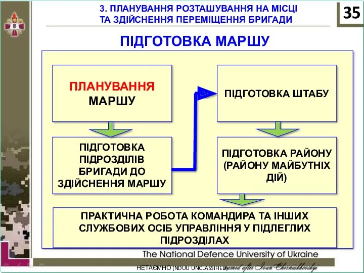 НЕТАЄМНО (NDUU UNCLASSIFIED) 3. ПЛАНУВАННЯ РОЗТАШУВАННЯ НА МІСЦІ ТА ЗДІЙСНЕННЯ