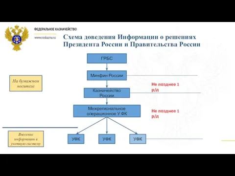 Схема доведения Информации о решениях Президента России и Правительства России ГРБС Минфин России