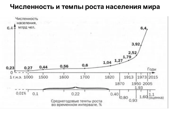 Численность и темпы роста населения мира