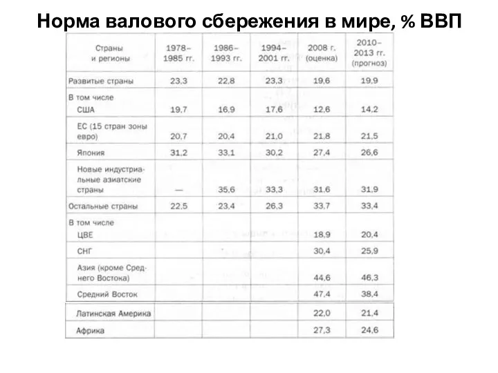 Норма валового сбережения в мире, % ВВП