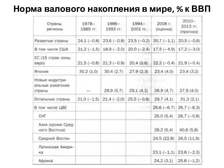 Норма валового накопления в мире, % к ВВП