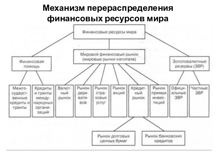 Механизм перераспределения финансовых ресурсов мира