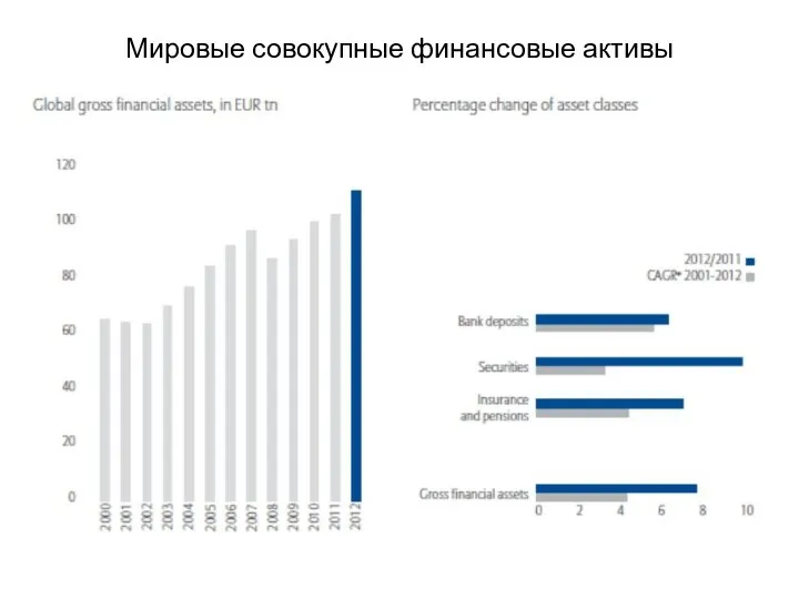 Мировые совокупные финансовые активы