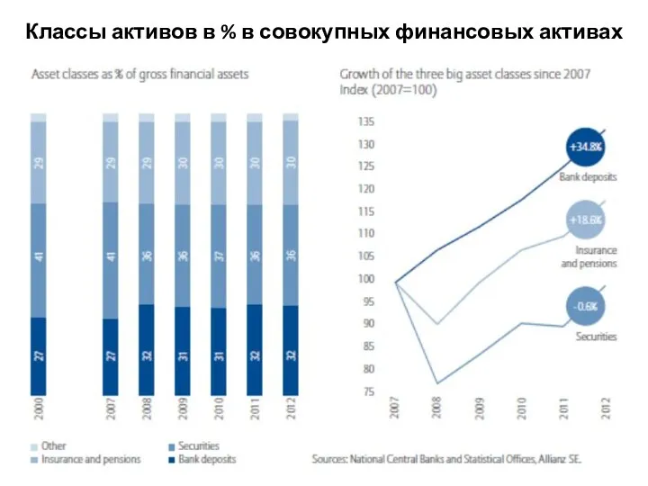 Классы активов в % в совокупных финансовых активах