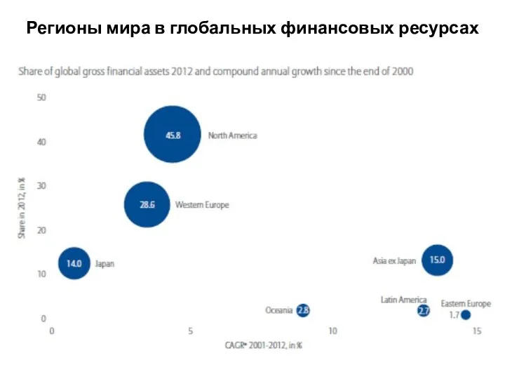 Регионы мира в глобальных финансовых ресурсах