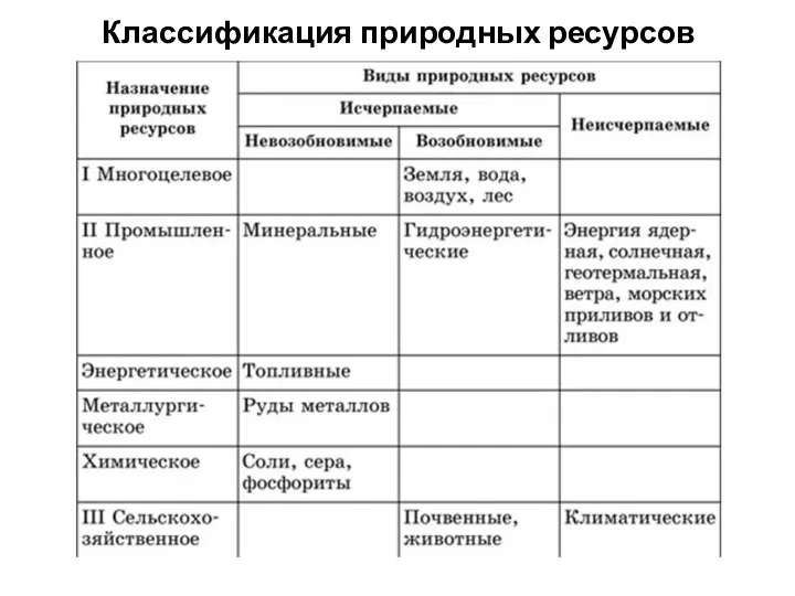 Классификация природных ресурсов