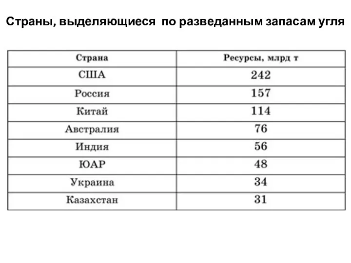 Страны, выделяющиеся по разведанным запасам угля