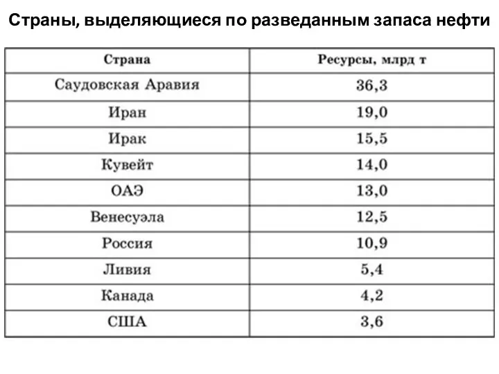 Страны, выделяющиеся по разведанным запаса нефти