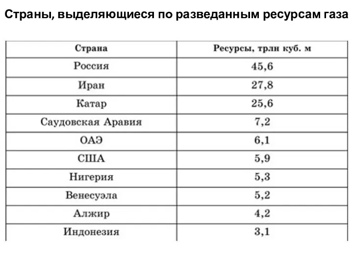 Страны, выделяющиеся по разведанным ресурсам газа