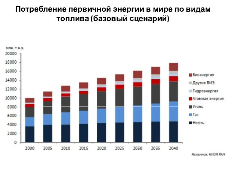 Потребление первичной энергии в мире по видам топлива (базовый сценарий)