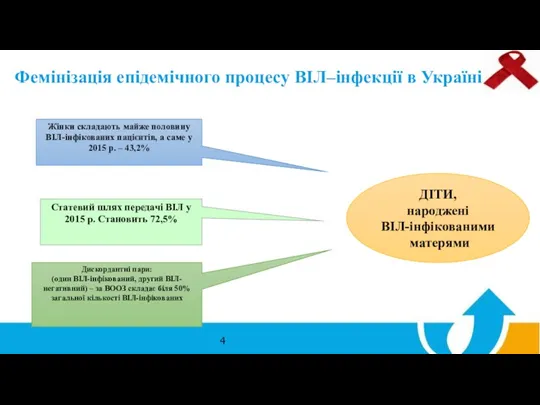 Фемінізація епідемічного процесу ВІЛ–інфекції в Україні Жінки складають майже половину