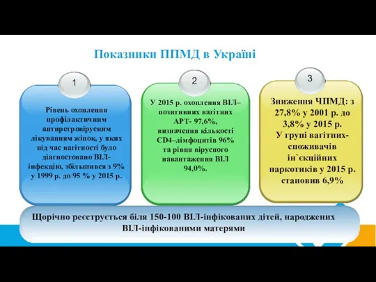 Показники ППМД в Україні Щорічно реєструється біля 150-100 ВІЛ-інфікованих дітей,