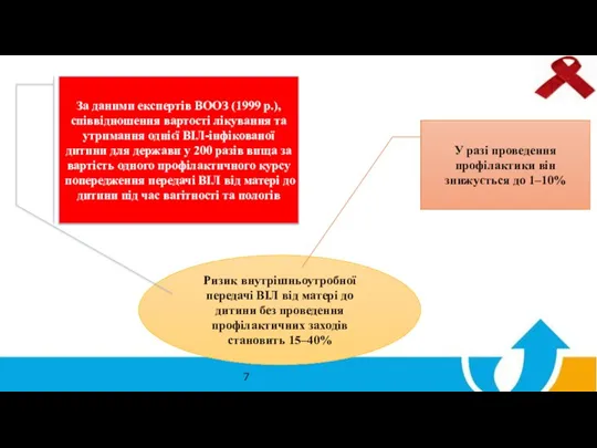 Соціальна ефективність ППМД Ризик внутрішньоутробної передачі ВІЛ від матері до
