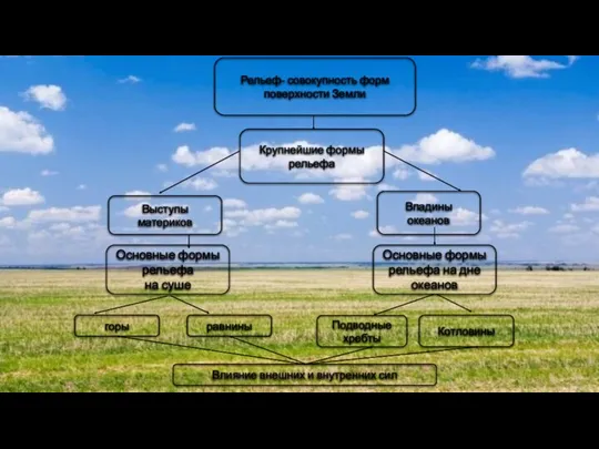 Рельеф- совокупность форм поверхности Земли Крупнейшие формы рельефа горы Впадины