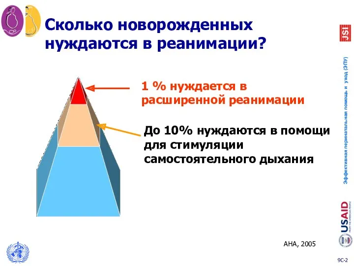 Сколько новорожденных нуждаются в реанимации? 1 % нуждается в расширенной