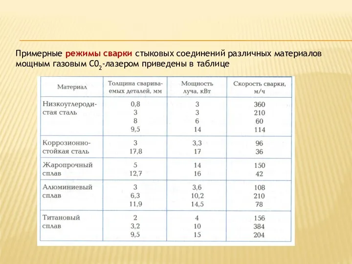 Примерные режимы сварки стыковых соединений различных материалов мощным га­зовым С02-лазером приведены в таблице