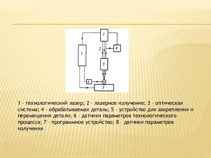 1 – технологический лазер; 2 – лазерное излучение; 3 –