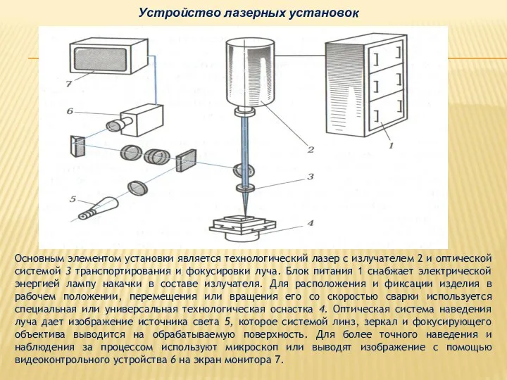 Основным элементом установки является технологический лазер с излучателем 2 и