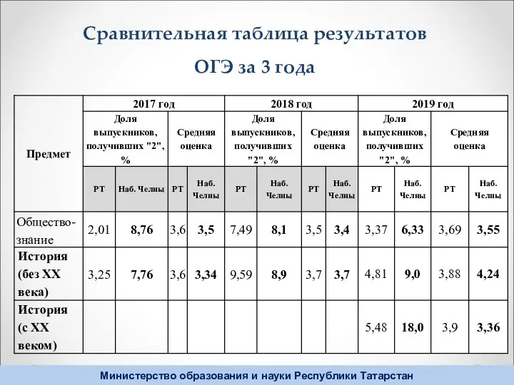 Сравнительная таблица результатов ОГЭ за 3 года