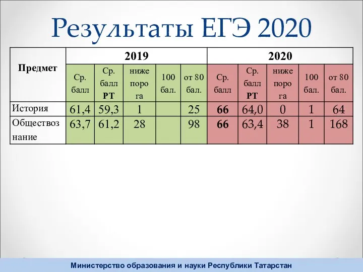 Результаты ЕГЭ 2020