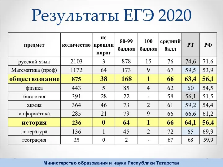 Результаты ЕГЭ 2020