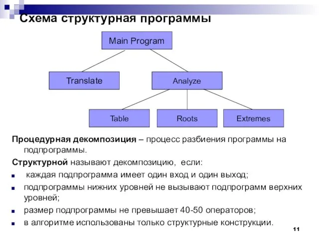 Схема структурная программы Main Program Translate Analyze Roots Extremes Table