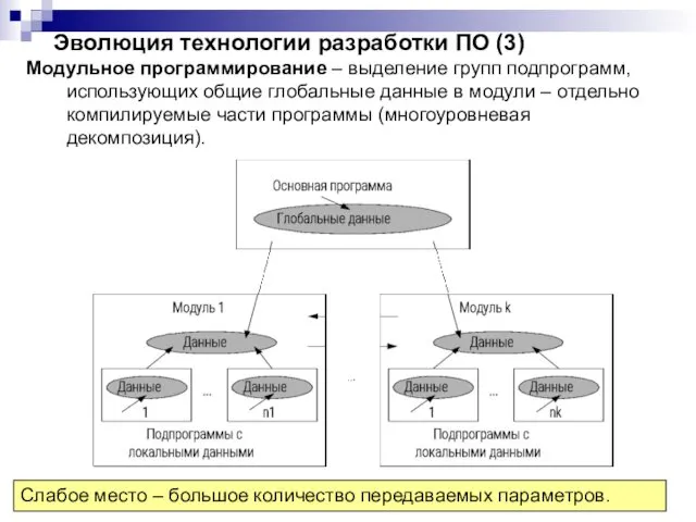 Эволюция технологии разработки ПО (3) Модульное программирование – выделение групп