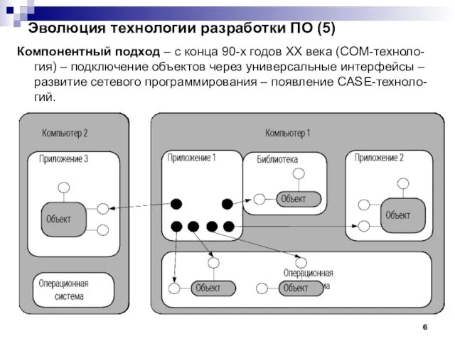 Эволюция технологии разработки ПО (5) Компонентный подход – с конца