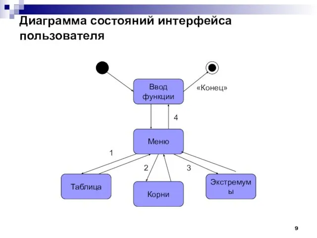 Диаграмма состояний интерфейса пользователя Ввод функции Меню Таблица Корни Экстремумы 1 2 3 4 «Конец»