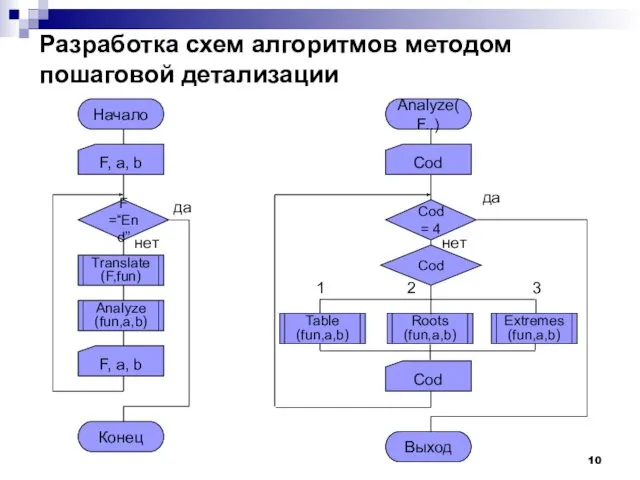 Разработка схем алгоритмов методом пошаговой детализации Начало F, a, b