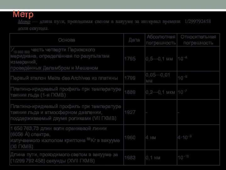 Метр Метр — длина пути, проходимая светом в вакууме за интервал времени 1/299792458 доли секунды.