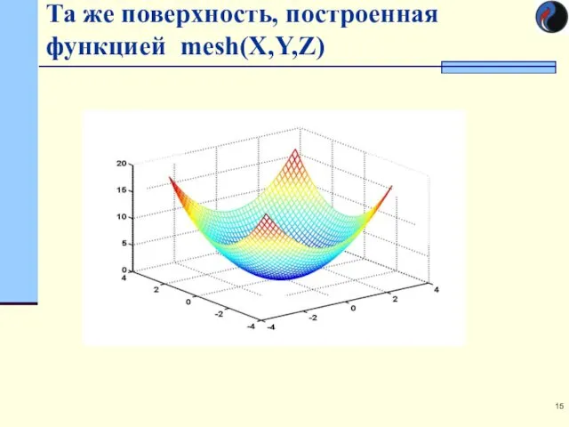 Та же поверхность, построенная функцией mesh(X,Y,Z)