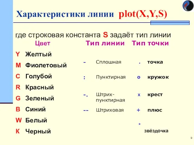 Характеристики линии plot(X,Y,S) где строковая константа S задаёт тип линии