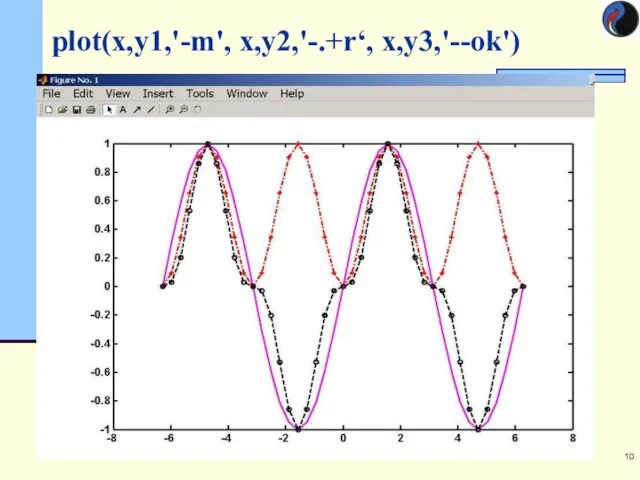 plot(x,y1,'-m', x,y2,'-.+r‘, х,у3,'--ok')