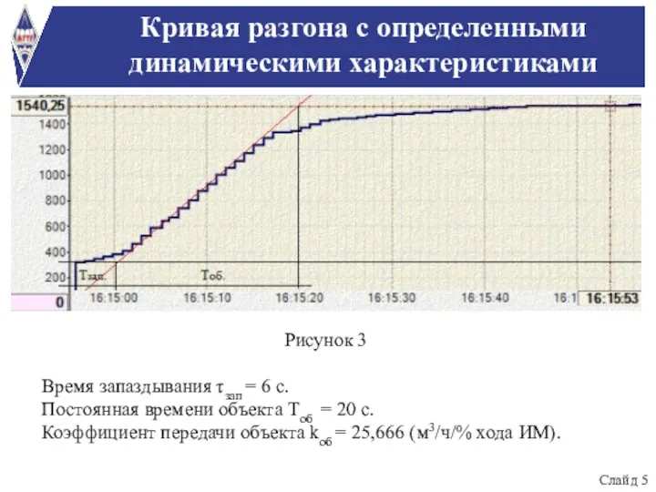Кривая разгона с определенными динамическими характеристиками Время запаздывания τзап =