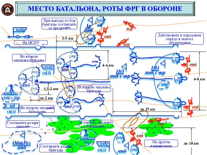 МЕСТО БАТАЛЬОНА, РОТЫ ФРГ В ОБОРОНЕ В первом эшелоне бригады