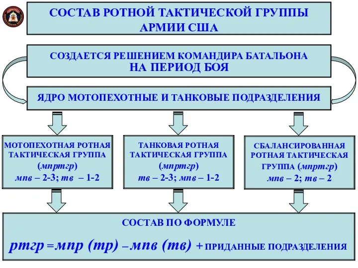 СОСТАВ РОТНОЙ ТАКТИЧЕСКОЙ ГРУППЫ АРМИИ США СОЗДАЕТСЯ РЕШЕНИЕМ КОМАНДИРА БАТАЛЬОНА