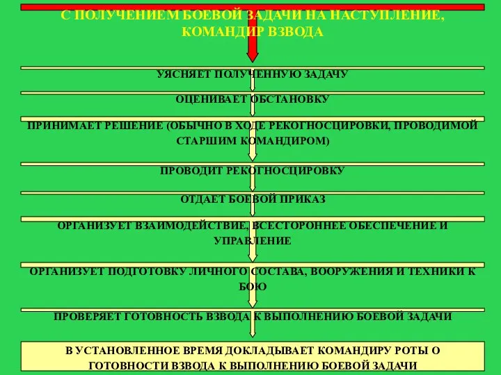 С ПОЛУЧЕНИЕМ БОЕВОЙ ЗАДАЧИ НА НАСТУПЛЕНИЕ, КОМАНДИР ВЗВОДА УЯСНЯЕТ ПОЛУЧЕННУЮ