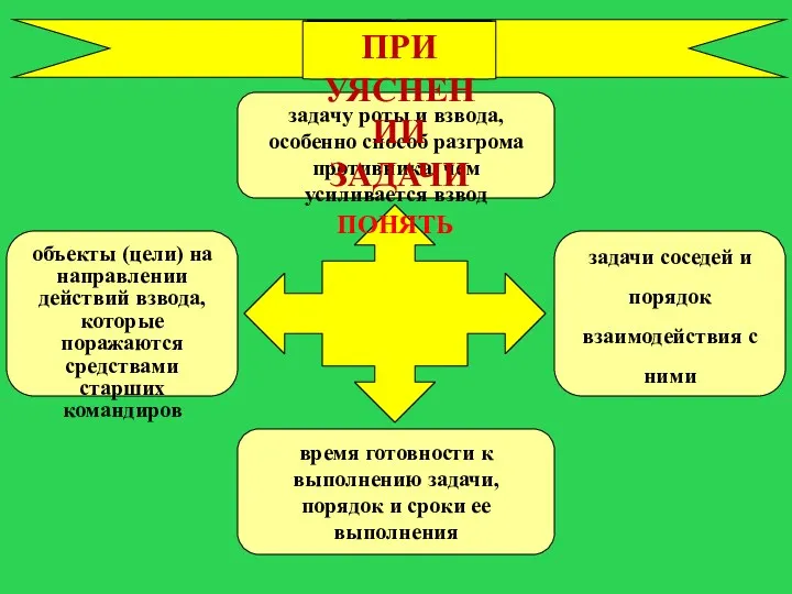 ПОНЯТЬ задачу роты и взвода, особенно способ разгрома противника, чем