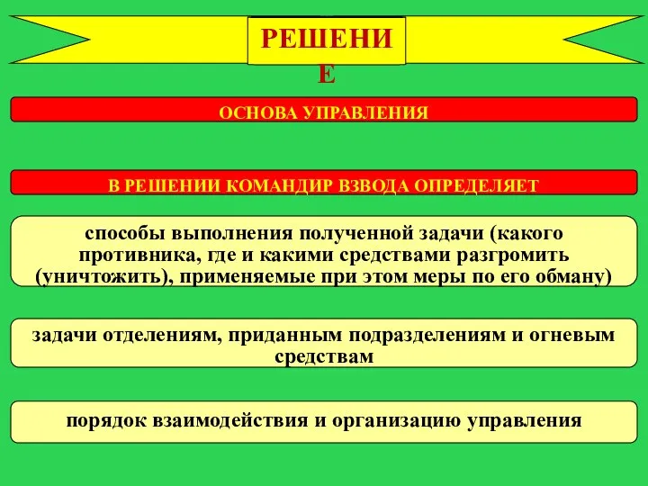 ОСНОВА УПРАВЛЕНИЯ способы выполнения полученной задачи (какого противника, где и