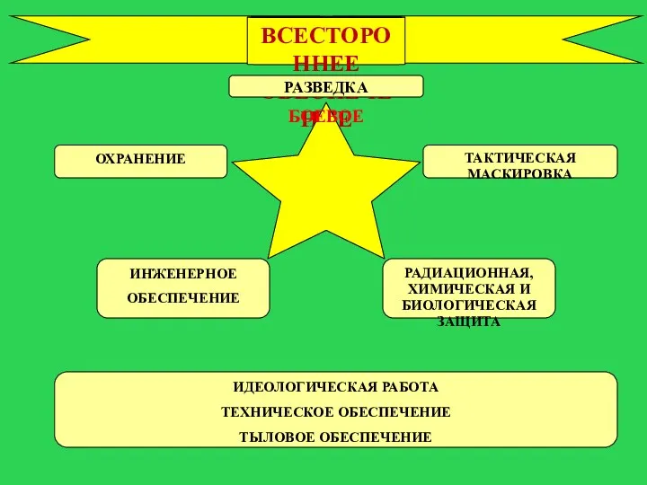 ВСЕСТОРОННЕЕ ОБЕСПЕЧЕНИЕ РАЗВЕДКА ТАКТИЧЕСКАЯ МАСКИРОВКА ИНЖЕНЕРНОЕ ОБЕСПЕЧЕНИЕ БОЕВОЕ РАДИАЦИОННАЯ, ХИМИЧЕСКАЯ