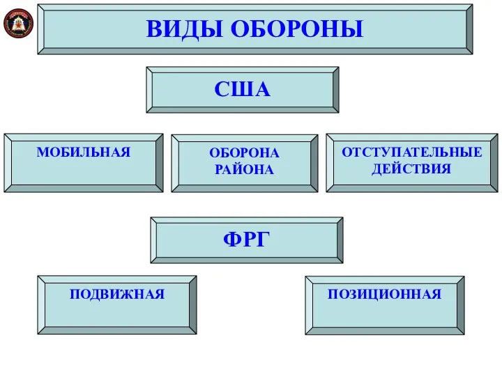 ВИДЫ ОБОРОНЫ США ФРГ МОБИЛЬНАЯ ОТСТУПАТЕЛЬНЫЕ ДЕЙСТВИЯ ОБОРОНА РАЙОНА ПОДВИЖНАЯ ПОЗИЦИОННАЯ