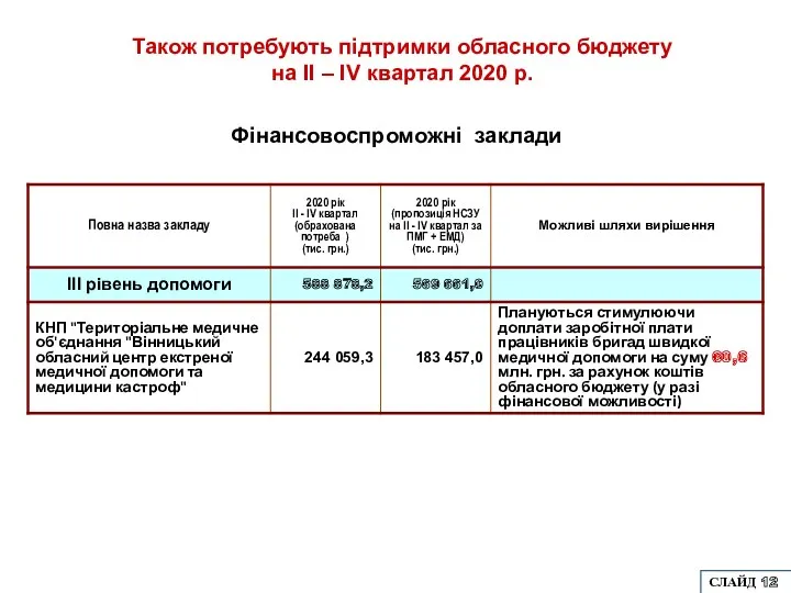 Фінансовоспроможні заклади Також потребують підтримки обласного бюджету на ІІ – ІV квартал 2020 р. СЛАЙД 12