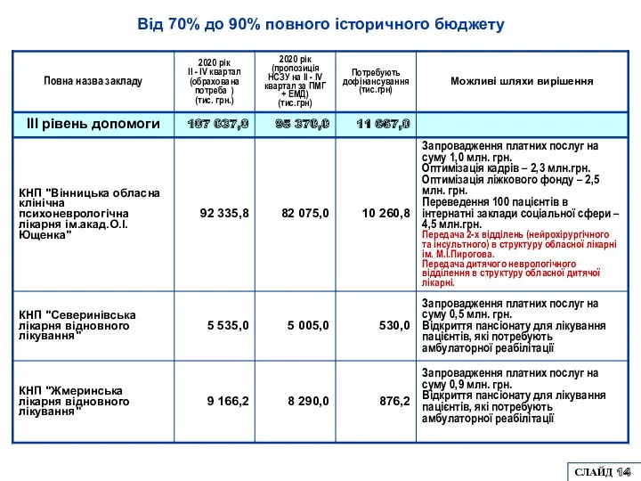 Від 70% до 90% повного історичного бюджету СЛАЙД 14