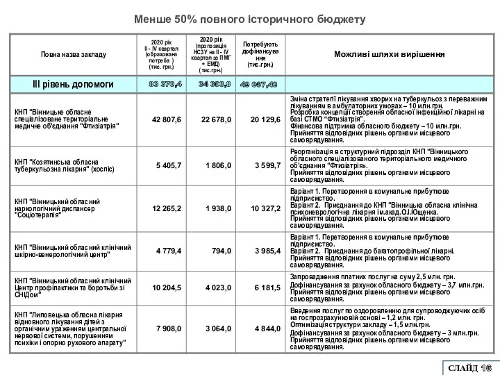 Менше 50% повного історичного бюджету СЛАЙД 16